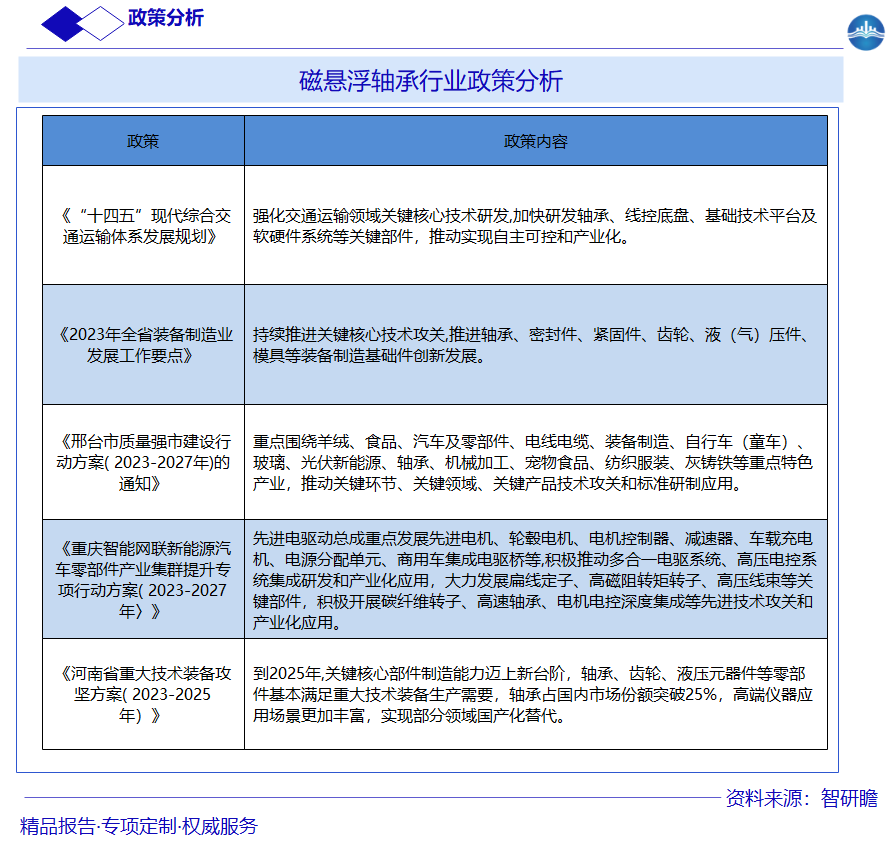 磁悬浮轴承行业政策分析图片