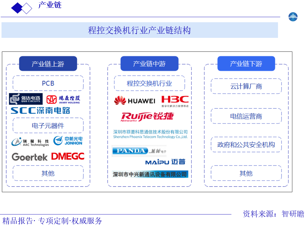 程控交换机行业产业链结构图片