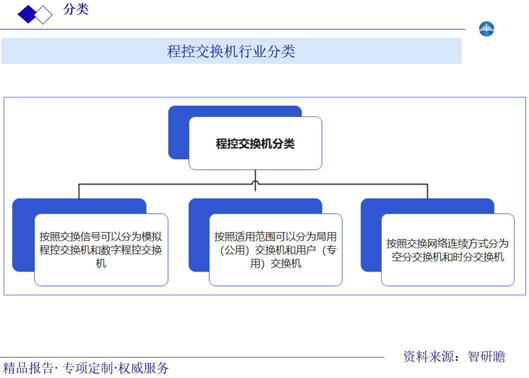 程控交换机行业分类图片