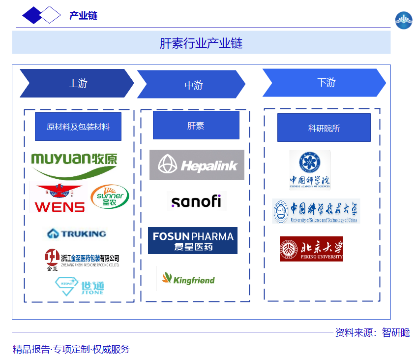 肝素行业产业链图片