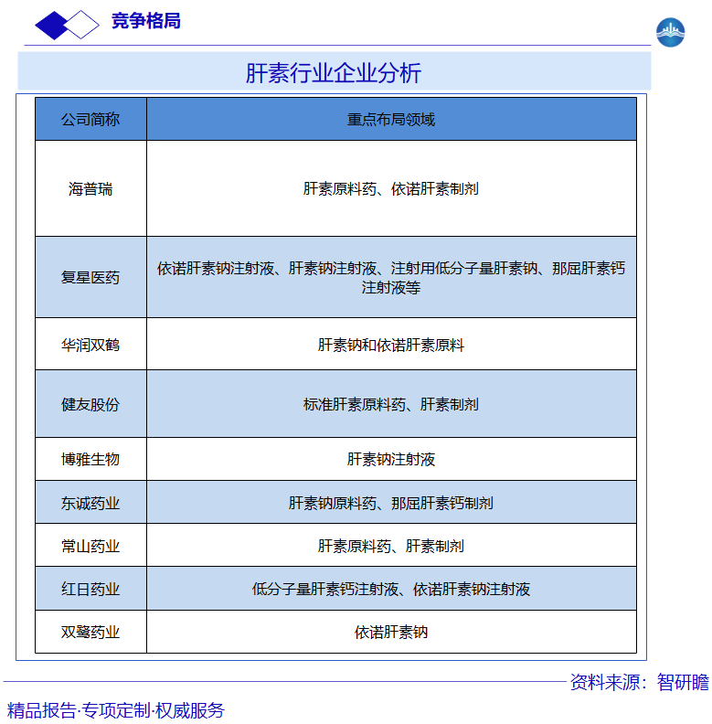 肝素行业企业分析图片