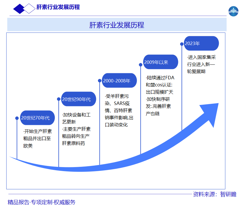 肝素行业发展历程图片