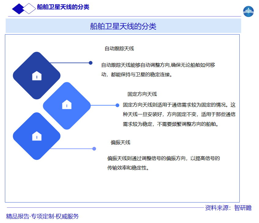 船舶卫星天线的分类图片