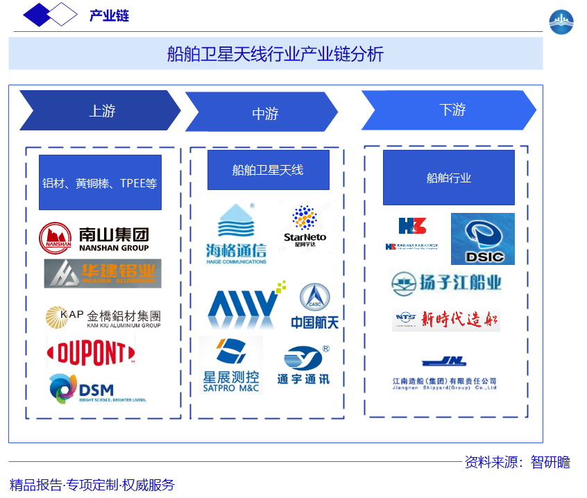 船舶卫星天线行业产业链分析图片