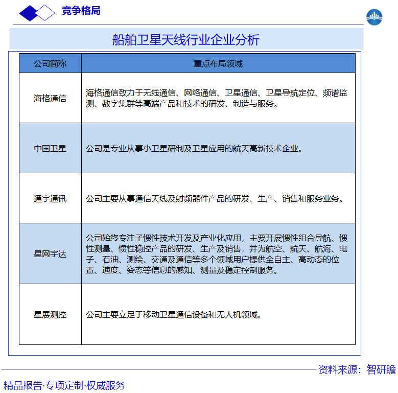 船舶卫星天线行业企业分析图片