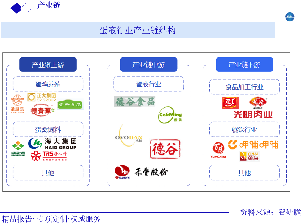 蛋液行业产业链结构图片