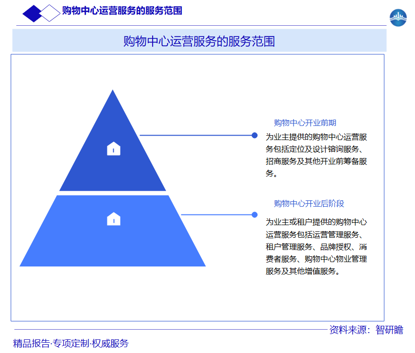 购物中心运营服务的服务范围图片