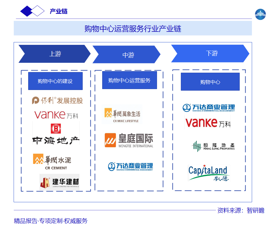 购物中心运营服务行业产业链图片