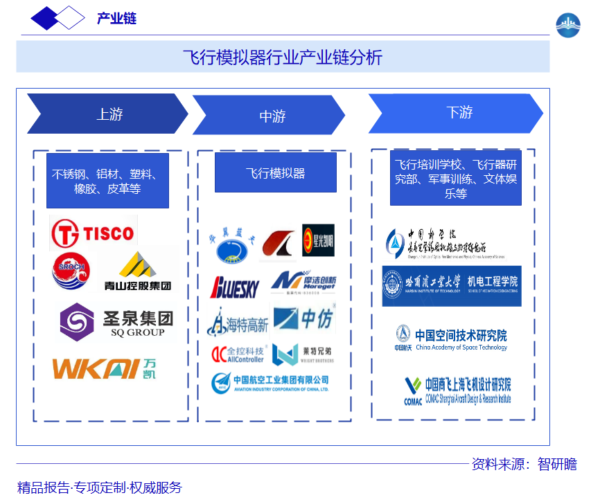 飞行模拟器行业产业链分析图片