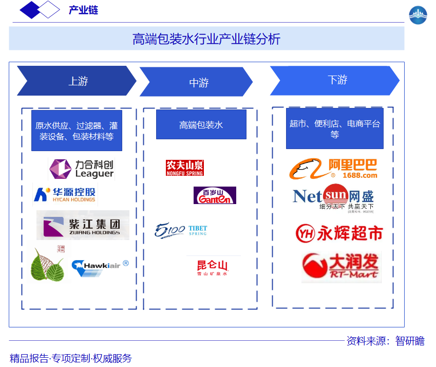 高端包装水行业产业链分析图片