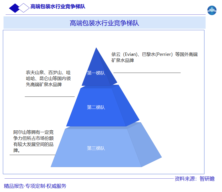 高端包装水行业竞争梯队图片