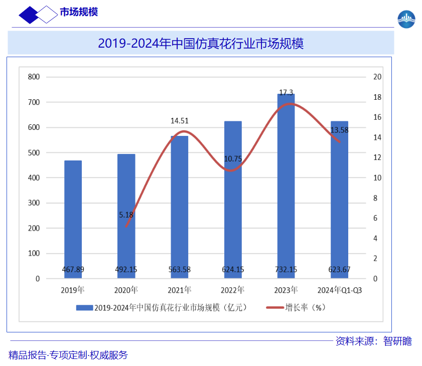 2019-2024年中国仿真花行业市场规模图片