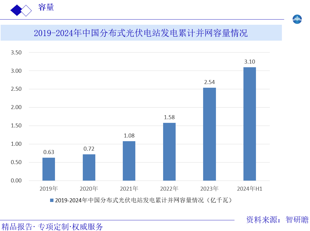 2019-2024年中国分布式光伏电站发电累计并网容量情况图片