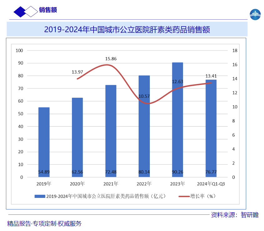 2019-2024年中国城市公立医院肝素类药品销售额图片