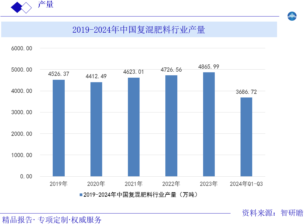 2019-2024年中国复混肥料行业产量图片