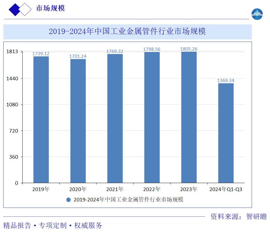 2019-2024年中国工业金属管件行业市场规模图片