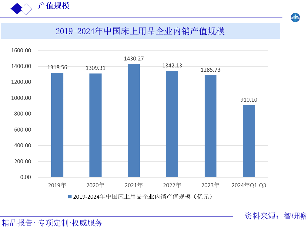 2019-2024年中国床上用品企业内销产值规模图片