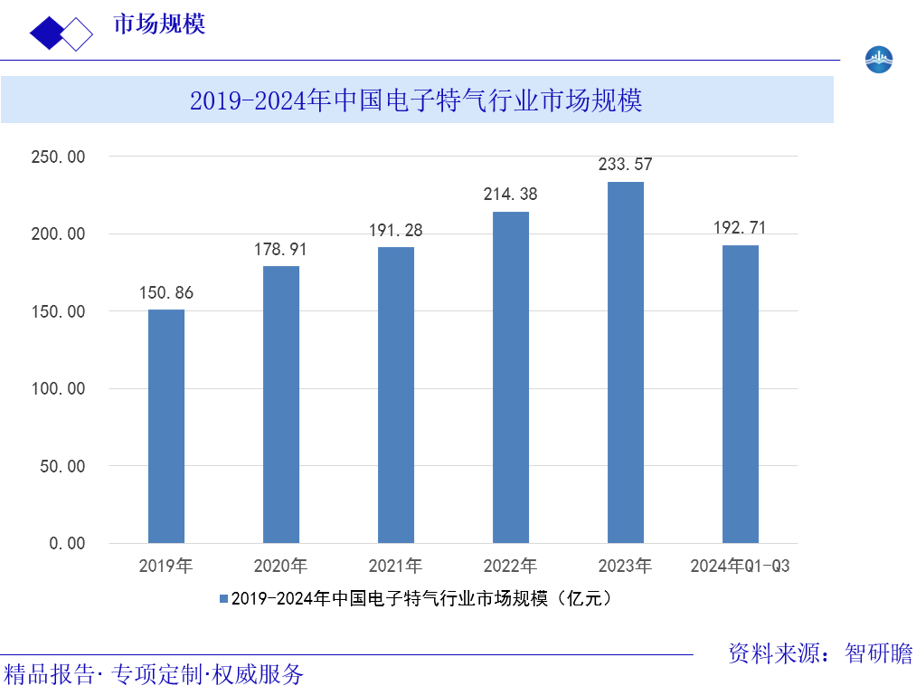 2019-2024年中国电子特气行业市场规模图片