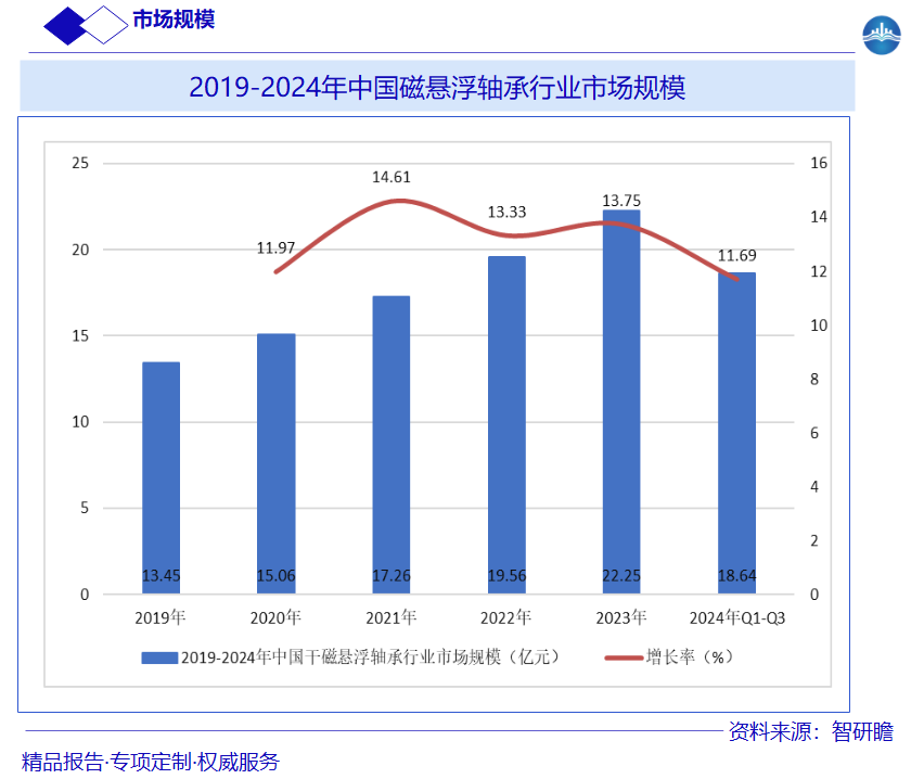 2019-2024年中国磁悬浮轴承行业市场规模图片