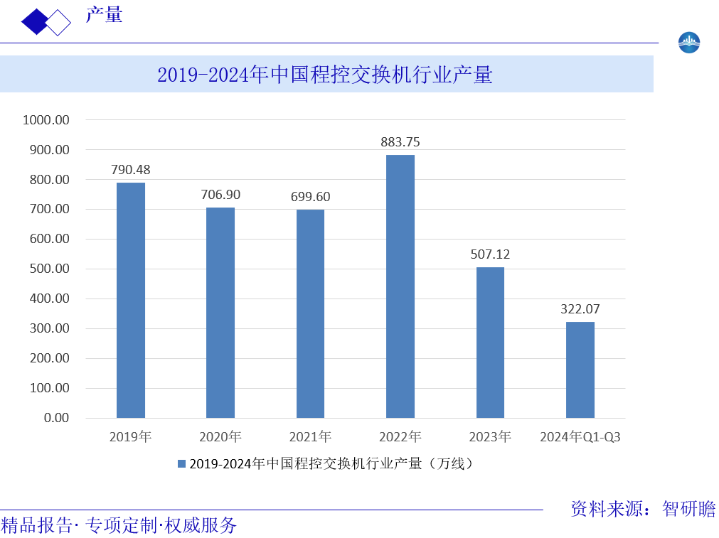 2019-2024年中国程控交换机行业产量图片