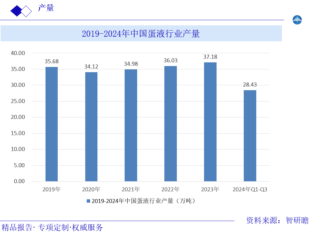 2019-2024年中国蛋液行业产量图片