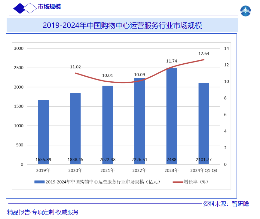 2019-2024年中国购物中心运营服务行业市场规模图片