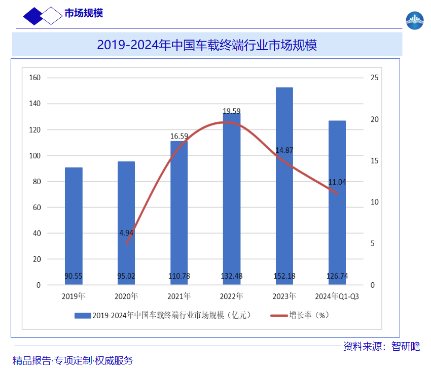 2019-2024年中国车载终端行业市场规模图片