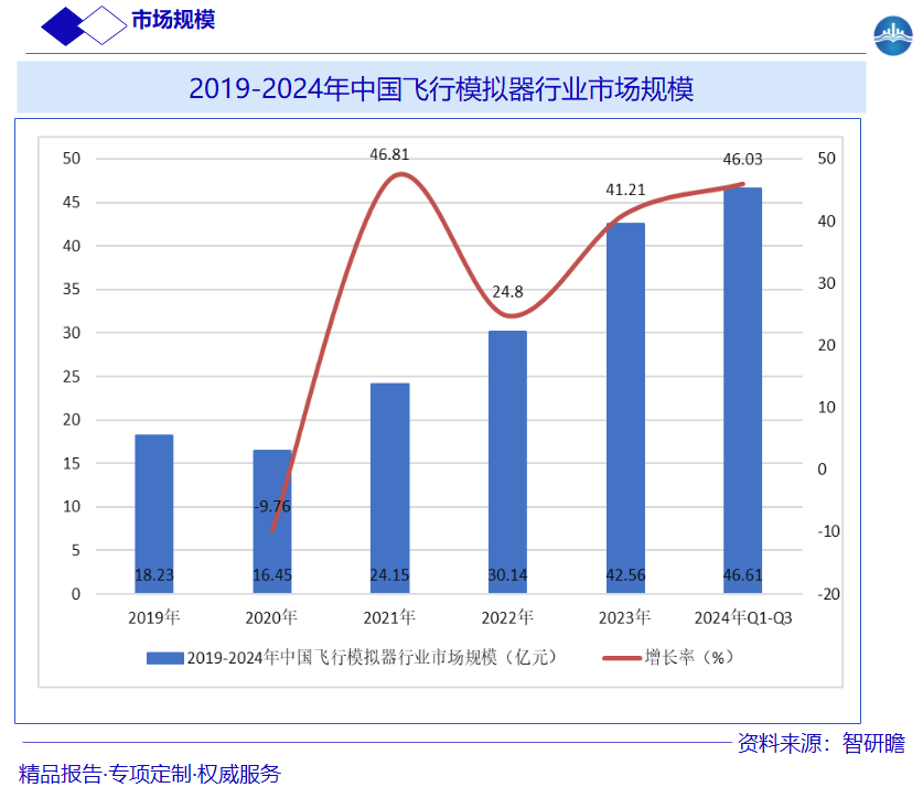 2019-2024年中国飞行模拟器行业市场规模图片