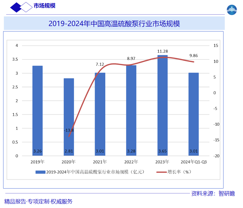 2019-2024年中国高温硫酸泵行业市场规模图片