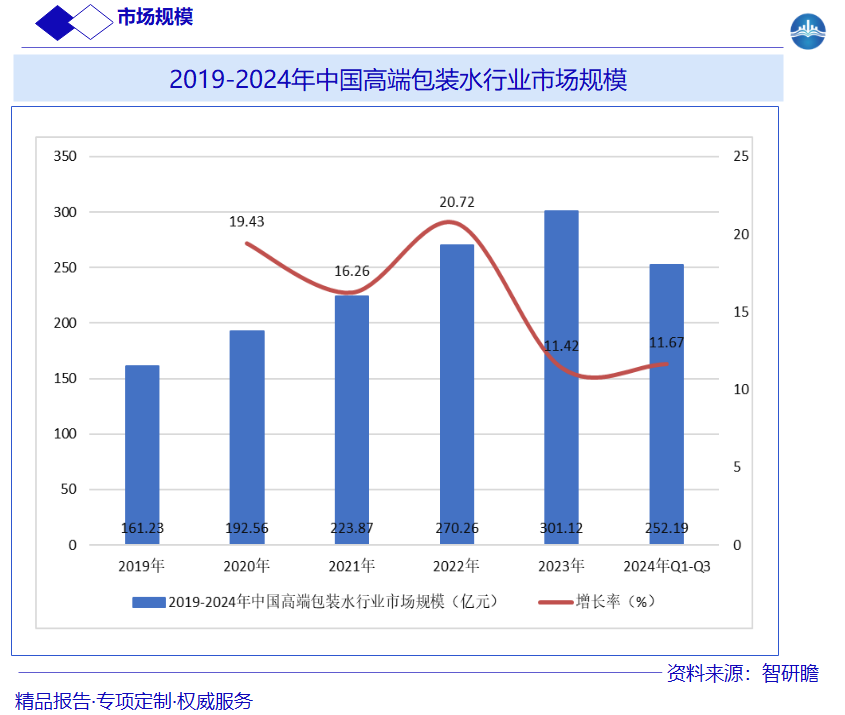 2019-2024年中国高端包装水行业市场规模图片