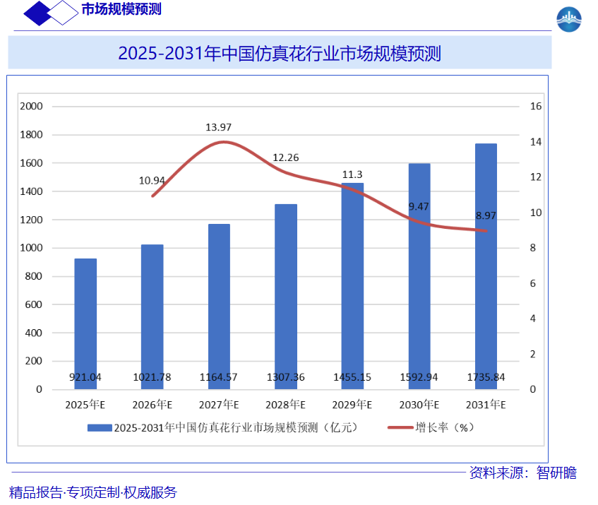 2025-2031年中国仿真花行业市场规模预测图片