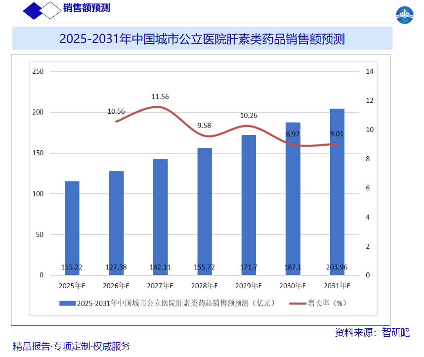 2025-2031年中国城市公立医院肝素类药品销售额预测图片