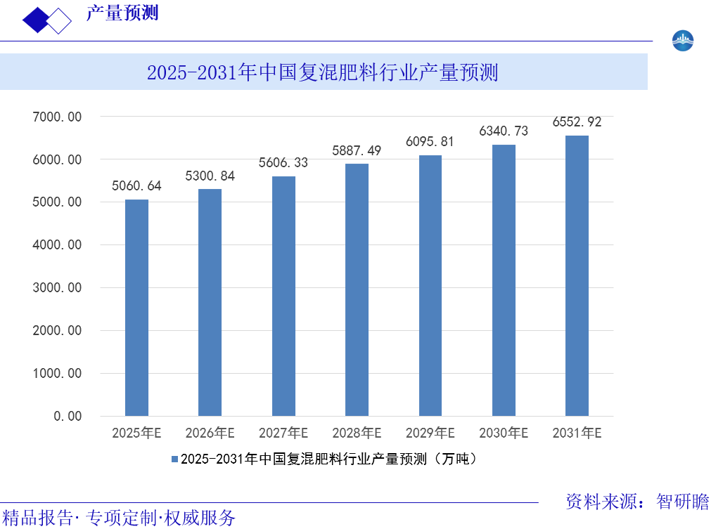 2025-2031年中国复混肥料行业产量预测图片