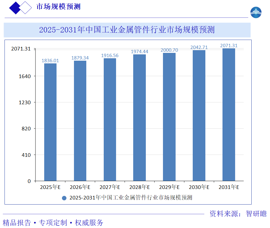 2025-2031年中国工业金属管件行业市场规模预测图片