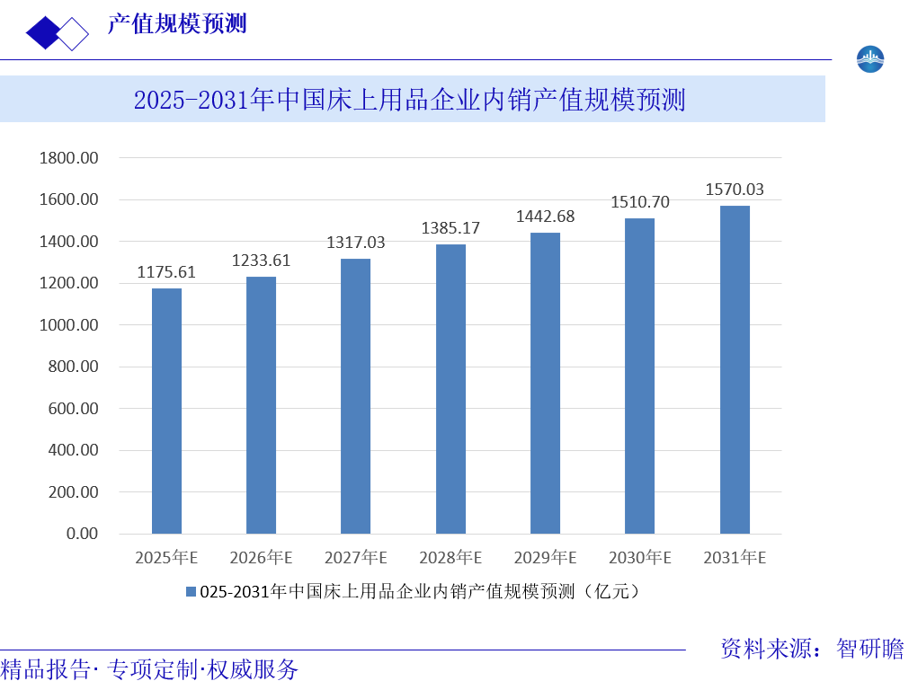 2025-2031年中国床上用品企业内销产值规模预测图片