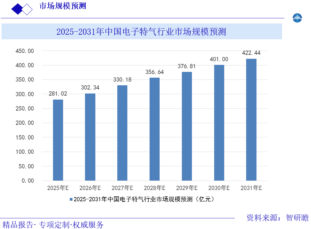 2025-2031年中国电子特气行业市场规模预测图片