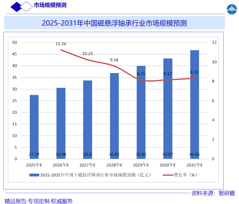 2025-2031年中国磁悬浮轴承行业市场规模预测图片