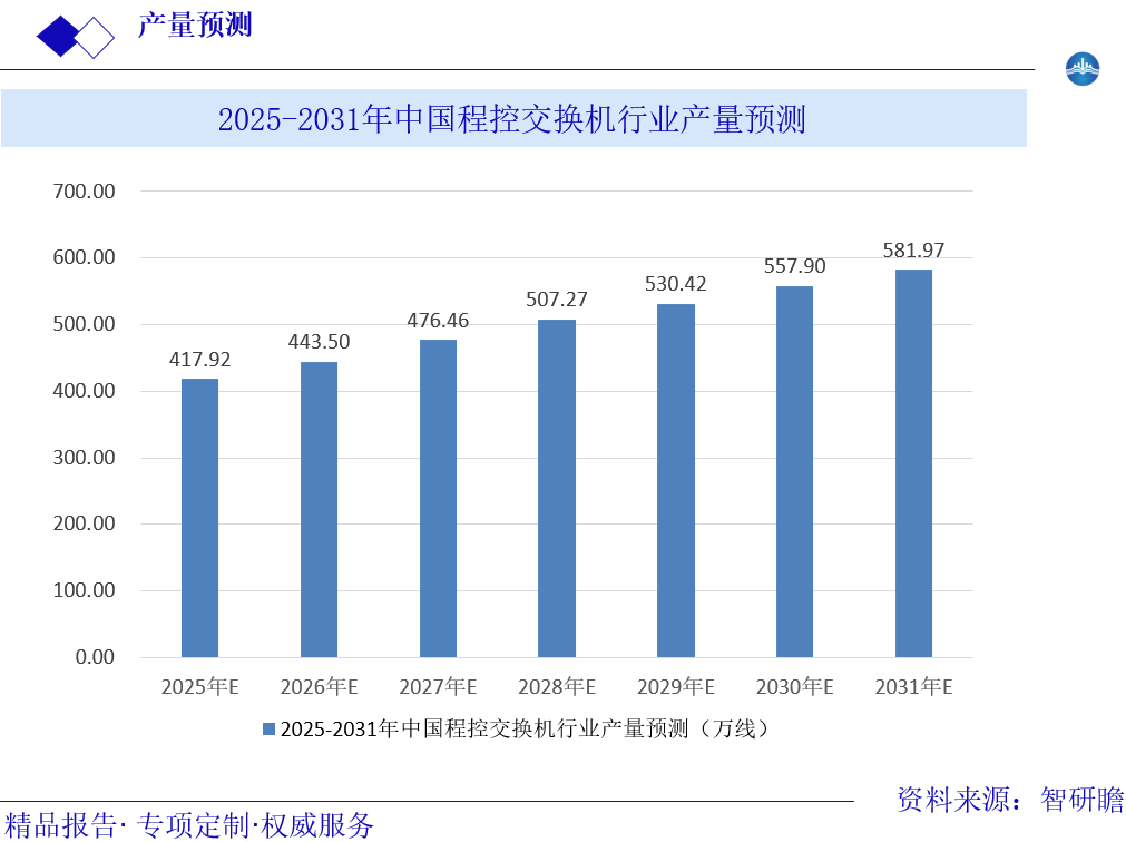 2025-2031年中国程控交换机行业产量预测图片