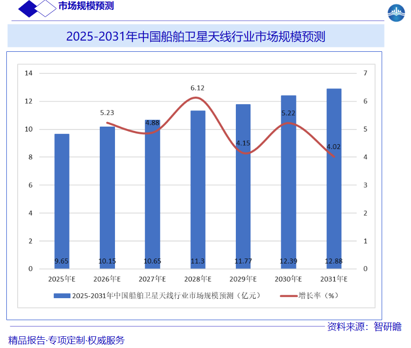 2025-2031年中国船舶卫星天线行业市场规模预测图片