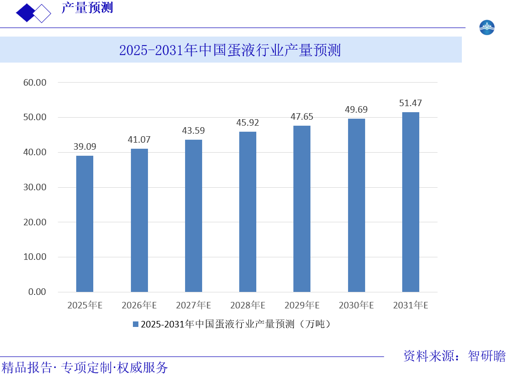 2025-2031年中国蛋液行业产量预测图片