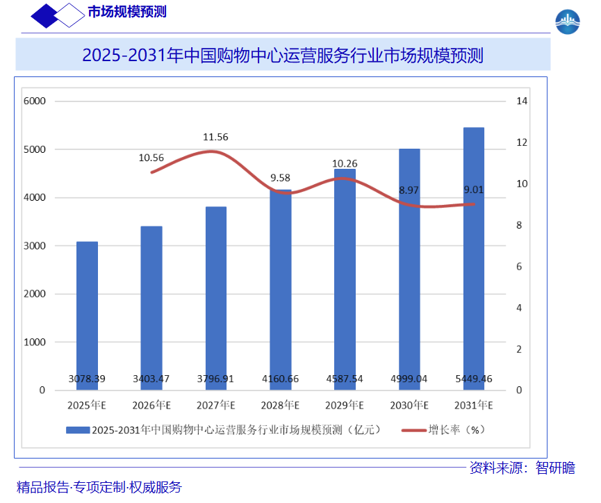 2025-2031年中国购物中心运营服务行业市场规模预测图片