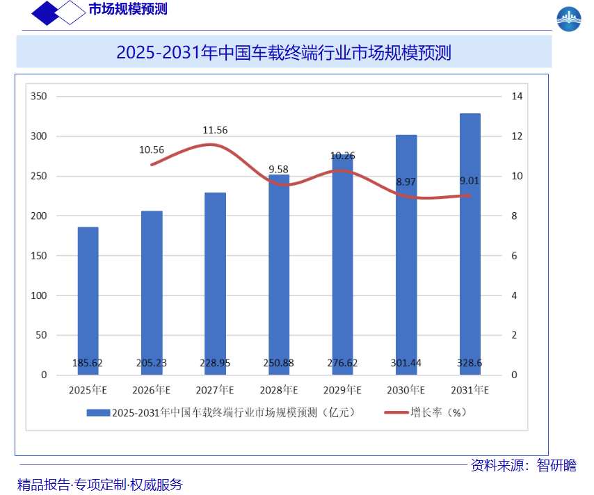 2025-2031年中国车载终端行业市场规模预测图片