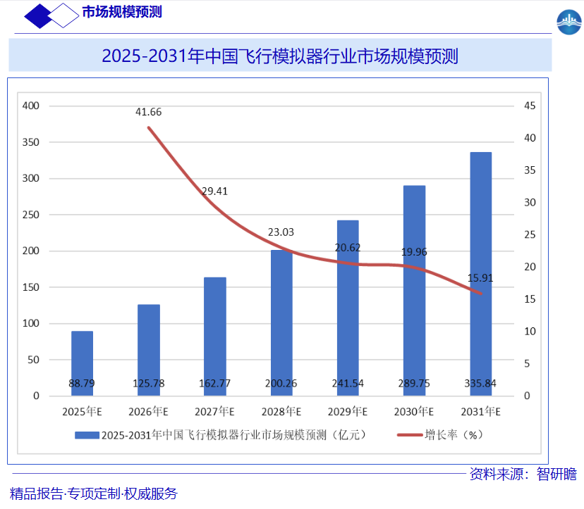 2025-2031年中国飞行模拟器行业市场规模预测图片