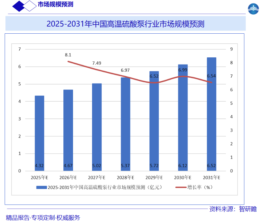 2025-2031年中国高温硫酸泵行业市场规模预测图片