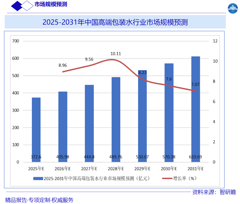 2025-2031年中国高端包装水行业市场规模预测图片