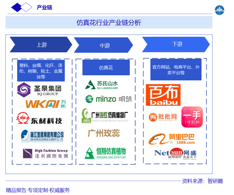 仿真花行业产业链分析图片