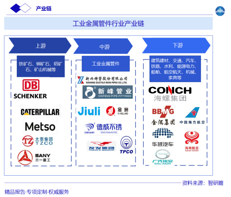 工业金属管件行业产业链图片