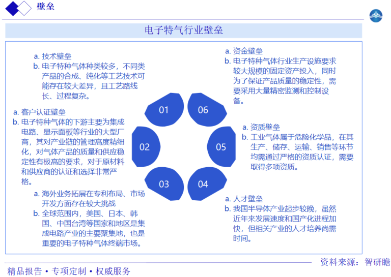 电子特气行业壁垒智研瞻行业报告网图片