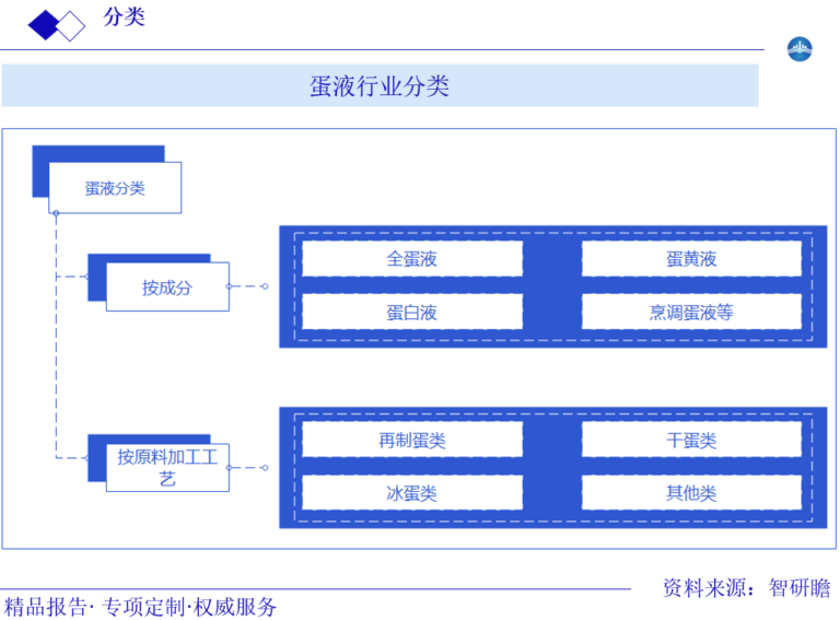 蛋液行业分类图片