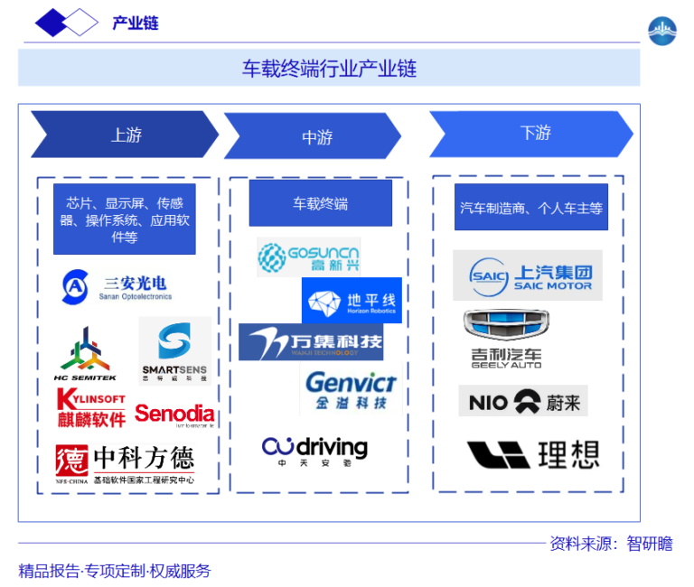 车载终端行业产业链图片